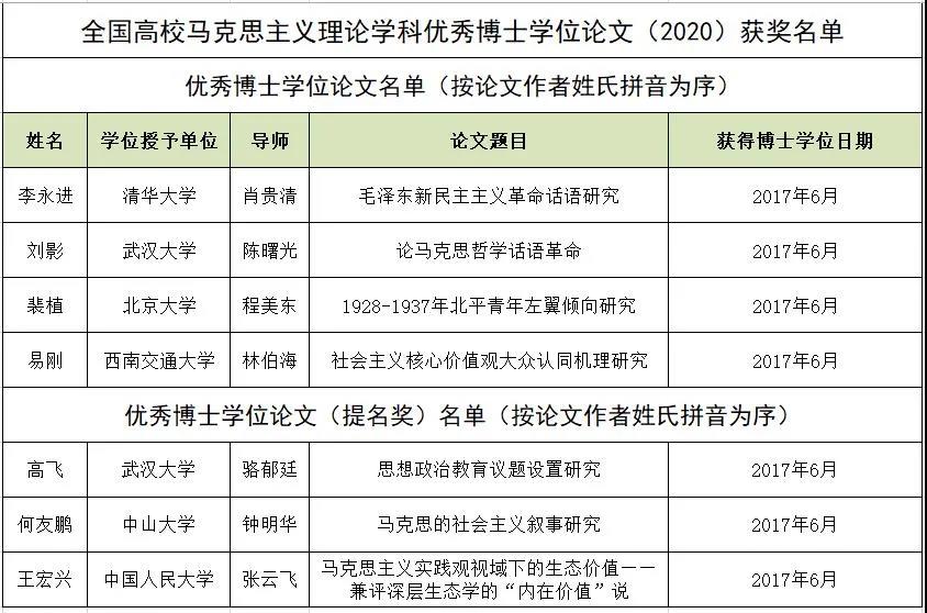 毕业生易刚获得第二届全国高校马克思主义理论学科优秀博士学位论文奖